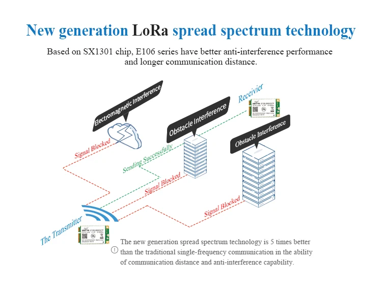 868 МГц SX1301 LoRa ворота путь модуль 27dBm дальние расстояния 5 км SPI интерфейс беспроводной трансивер для вторичного развития