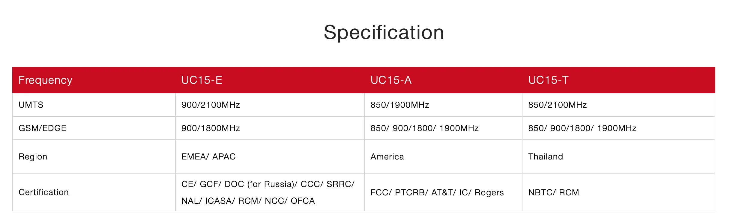 UMTS/HSDPA UC15-T модуль UC15 LCC