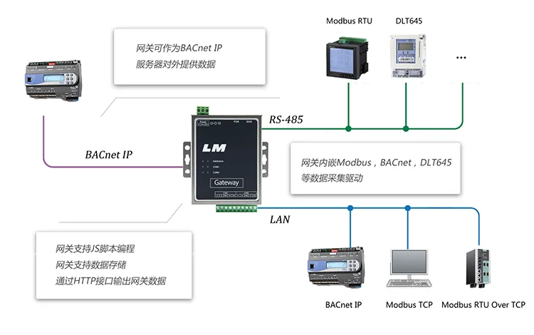 LM Gateway201-B BACnet gateway Modbus DLT645 OPCUA PLC Mbus to BACnet IP protocol