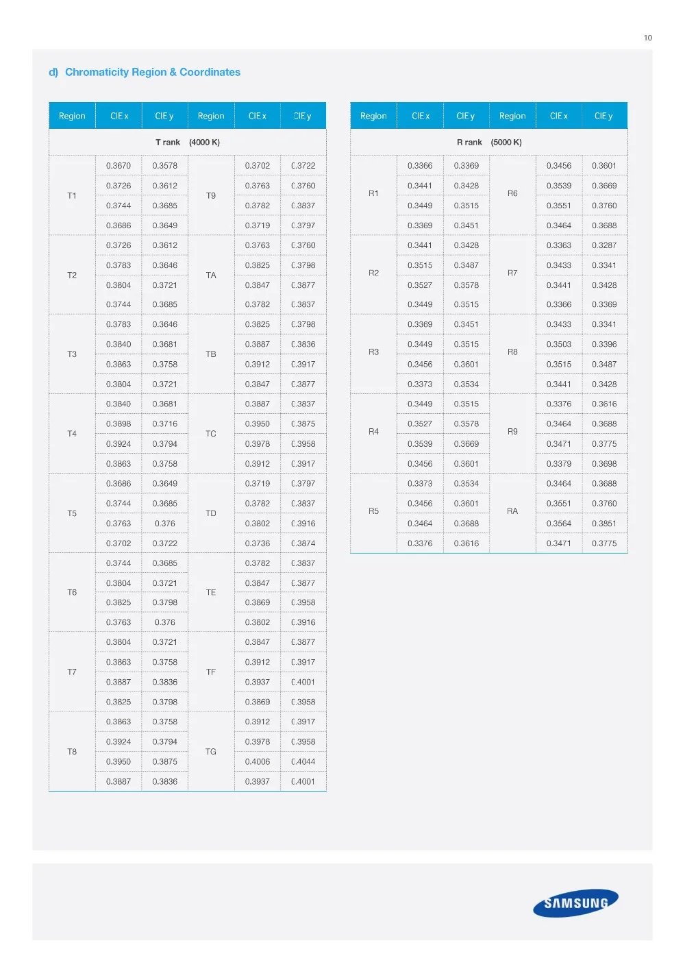 1-2W三星CSP-LM131A-5300K3000K现货供应_09