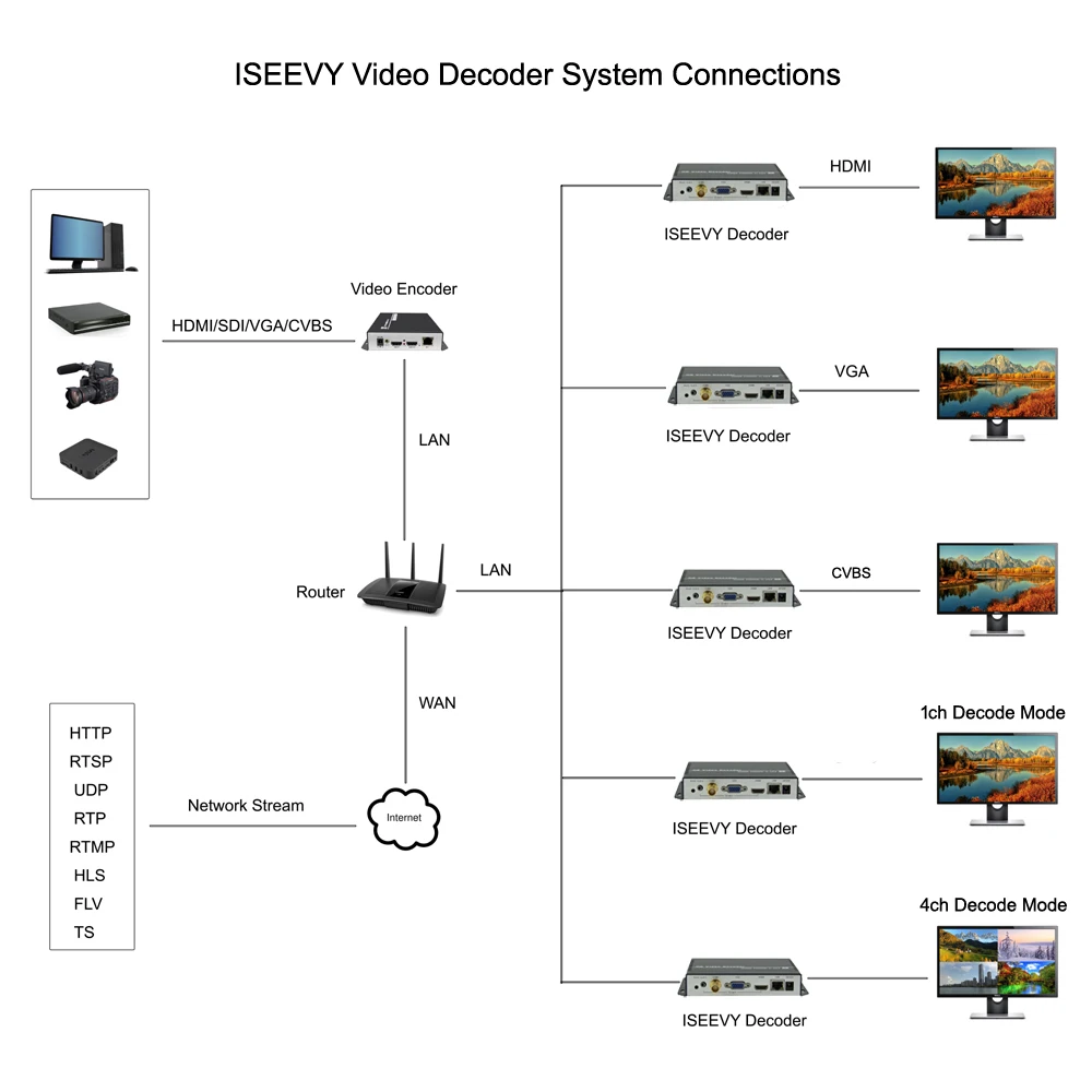 Видеодекодер ISEEVY H.265 Wi Fi H.264 IP HDMI с выходом VGA CVBS поддержка RTMP RTSP UDP декодер сетевой