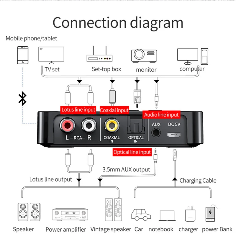 bluetooth receptor transmissor sem fio adaptador aux óptico coaxial usb fm led display digital com microfone hd