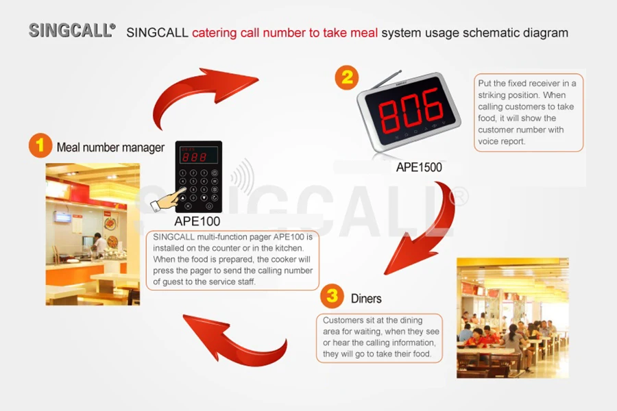 SINGCALL Беспроводная система вызова. Классическая пейджер система с передатчиком APE100 и ЖК-приемник с экраном APE1500