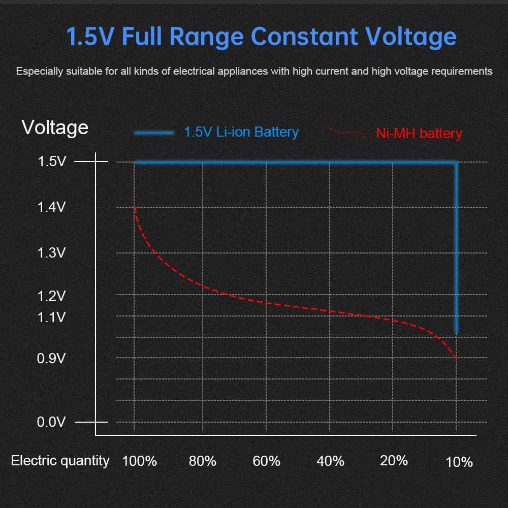 Li-ion do aa das Batterias da Bateria Recarregável do aa Recarregável da Câmera 1.5v do aa de 3400mwh para a Bateria aa do rc Bateria Recarregável aa 1.5v - Image 4