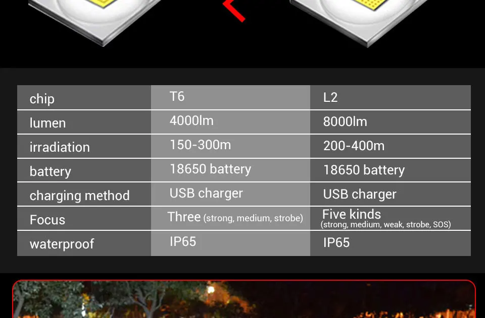 8000 лм L2 T6 светодиодный вспышка светильник, с приближением, мощный 5В USB Перезаряжаемые 5 режимов Алюминий охотничий фонарь светильник 18650 Батарея