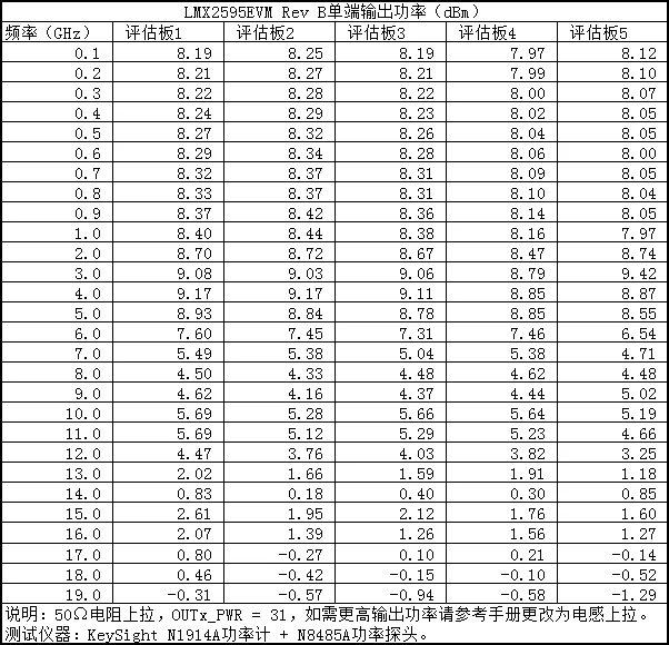 Для оценки версии+ программист LMX2595 макетная плата RO4350B высокочастотная плата официальный контроль программного обеспечения LMX2595EVM