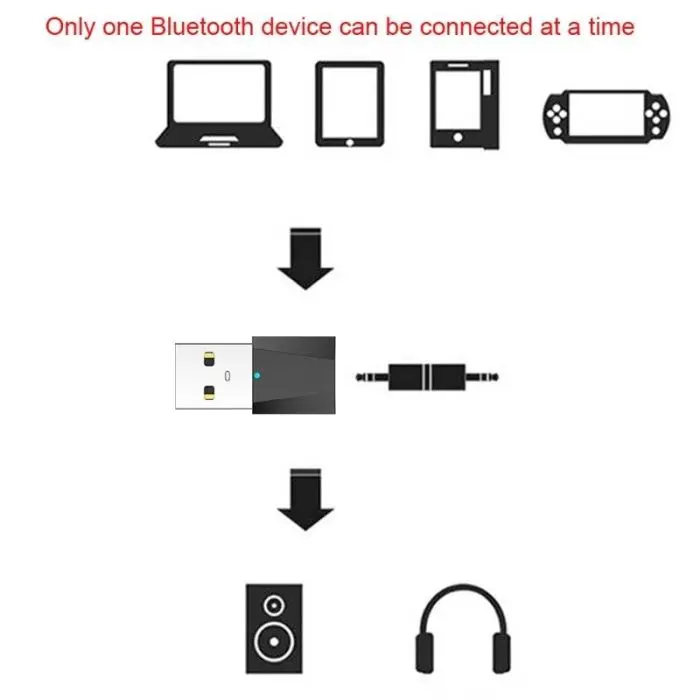 USB Bluetooth 4,2 стерео аудио передатчик адаптер для ТВ ПК динамик наушники GV99