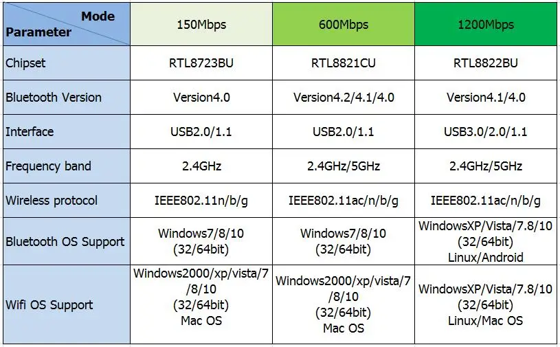 600 Мбит/с Wifi Bluetooth USB Wifi адаптер RTL8821CU Двухдиапазонная беспроводная сетевая карта для настольного ноутбука 150 Мбит/с 1200 Мбит/с 802.11ac
