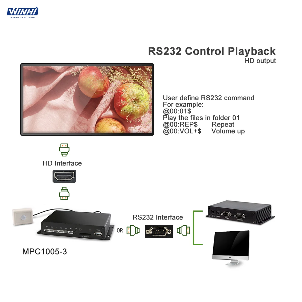 MPC1005-3 датчик движения функция RS232 управление CE/FCC/ROHS Сертифицированный full hd медиаплеер коробка