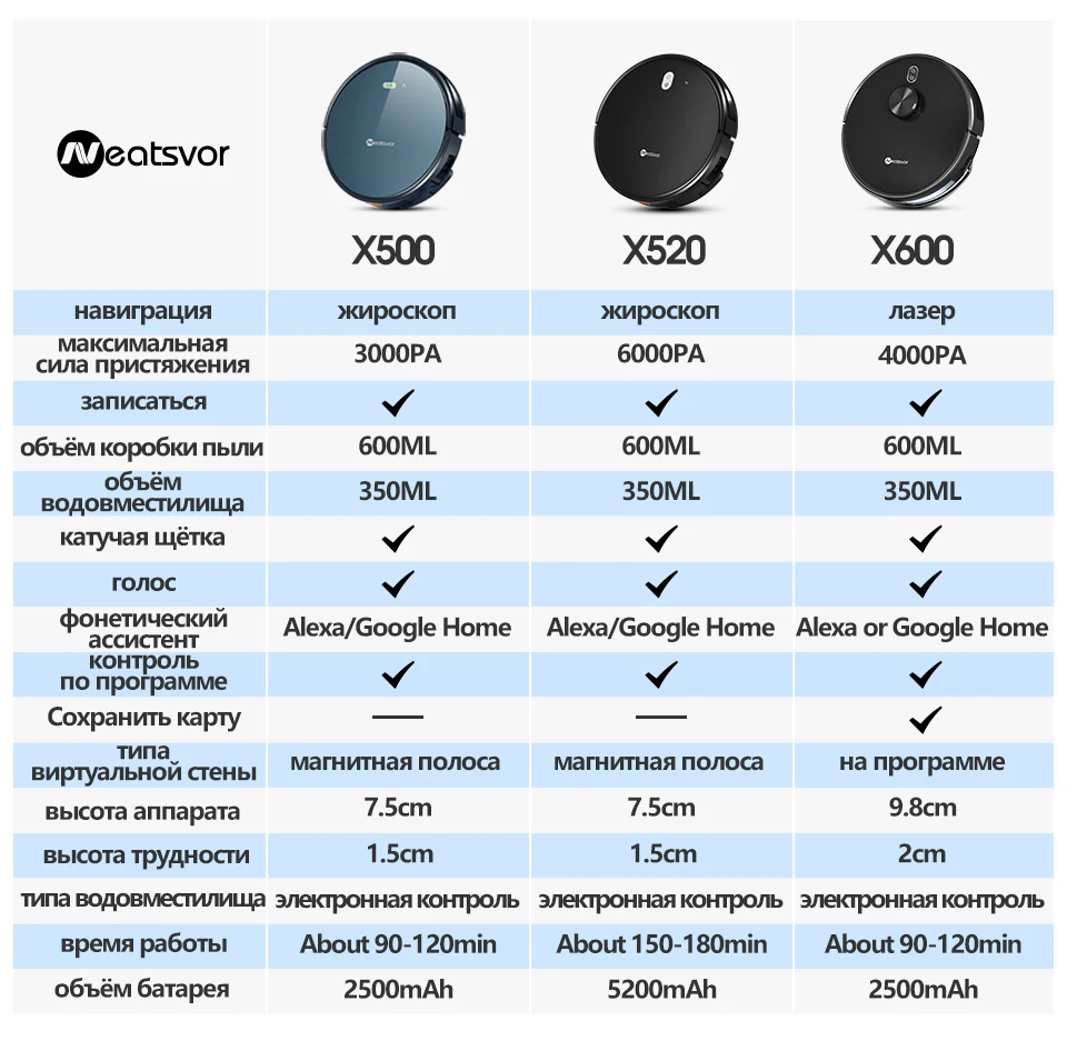 Робот пылесос мощность всасывания какая лучше. Робот-пылесос neatsvor x520. умный робот пылесос neatsvor x520. робот-пылесос с мощностью всасывания 2100 па. мощность всасывания робота пылесоса таблица.