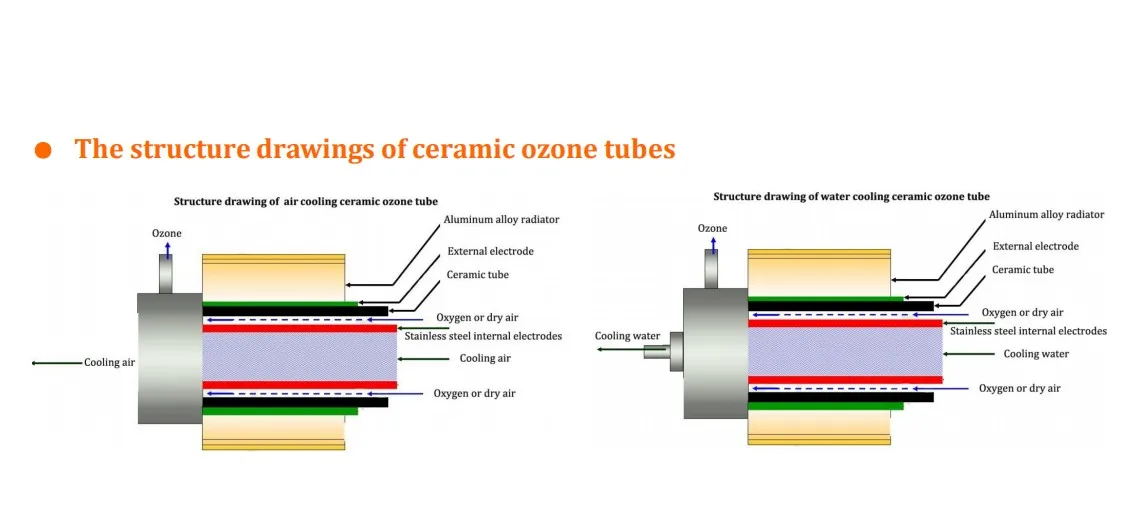 20 Гц/ч, керамический трубчатый генератор озона для очистки воздуха и воды, Генераторы озона, 5 комплектов, DGOzone