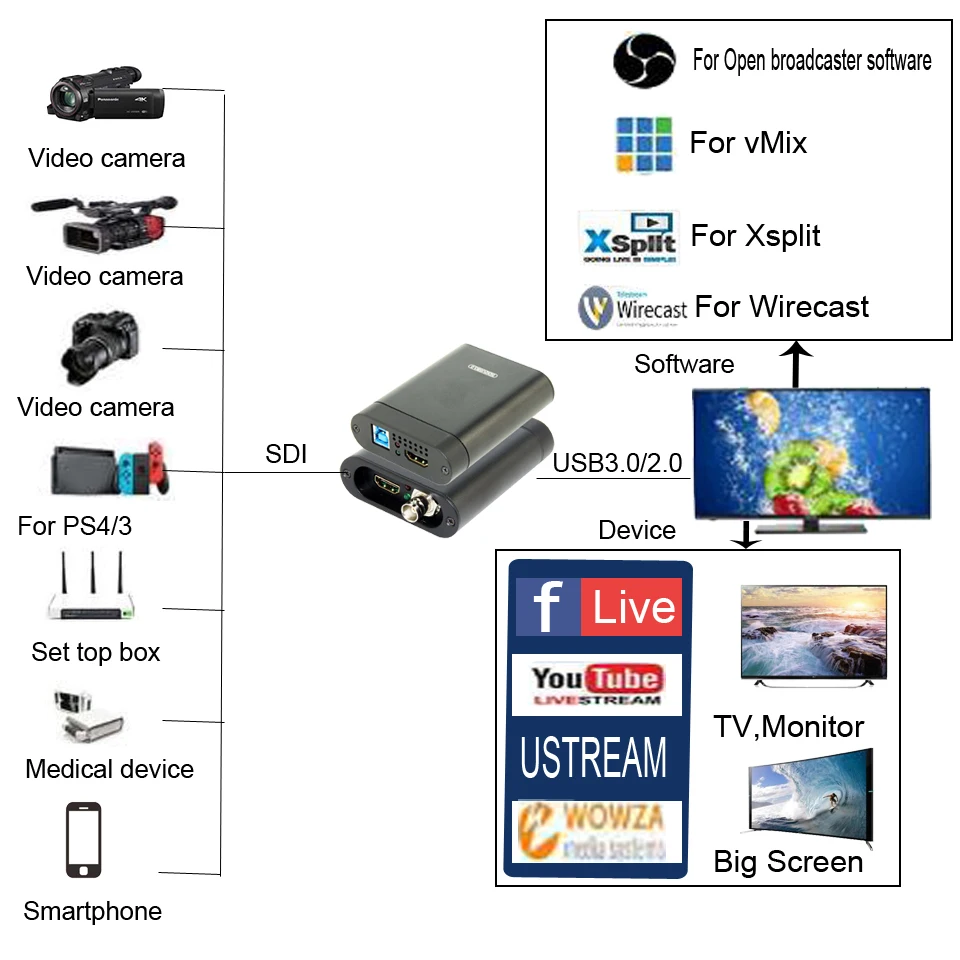 USB3.0 SDI 60FPS HDMI Video Capture Card HDMI to USB 3.0 2.0 Video Recording Box adapter Dongle Game Live Streaming Broadcast