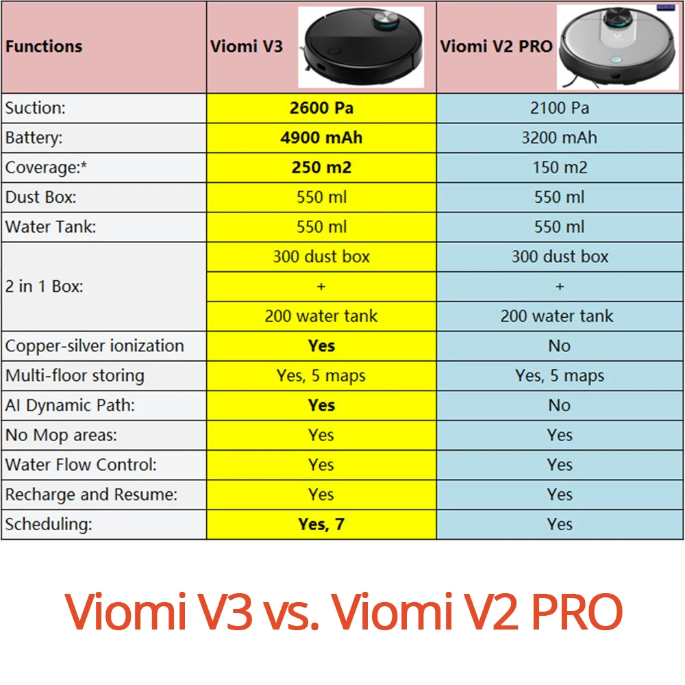 VIOMI V3 Robot Vacuum Mengepel, 2600Pa 