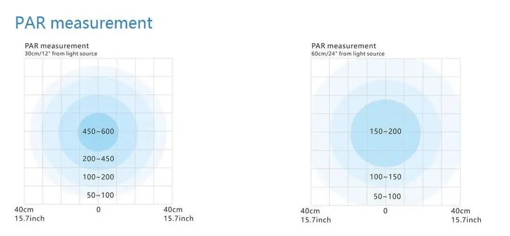 PAR measurement