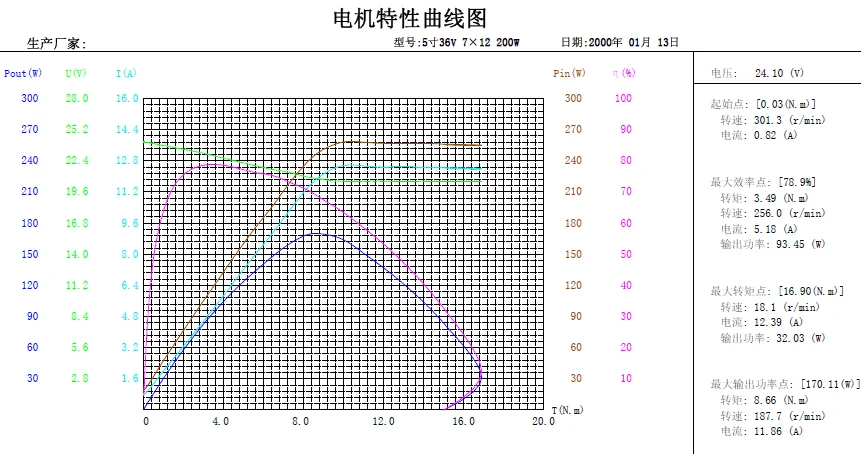 5inch geared motor curve