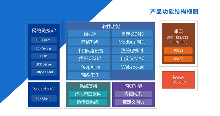 USR-TCP232-410S последовательный сервер RS232/485 для оптоволкна вай-двунаправленный с протоколом MODBUS RTU ptz-камеры