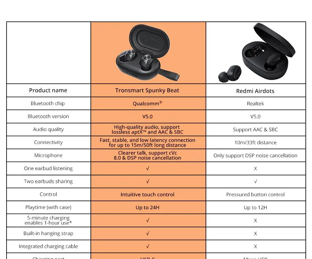 Tronsmart Spunky Beat наушники-вкладыши TWS с Беспроводной Bluetooth 5,0 водонепроницаемый наушники с устройство, док-станция Qualcomm, Шум отмены, 24 часов проигрывания, сенсорный Управление