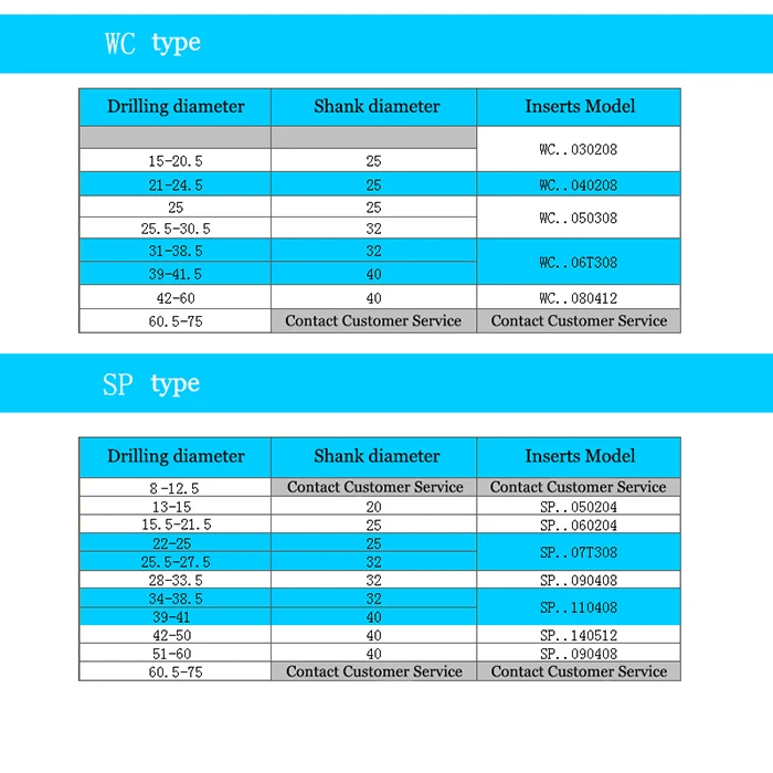 QianChen 15 мм-25 мм 2D WC03 WC04 SP05 SP06 SP07 тип сверла для Wcmt Spmg вставка U DrillingHole, Сменные вставки сверла u сверла
