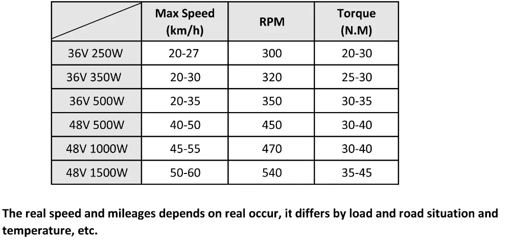 full motor RPM