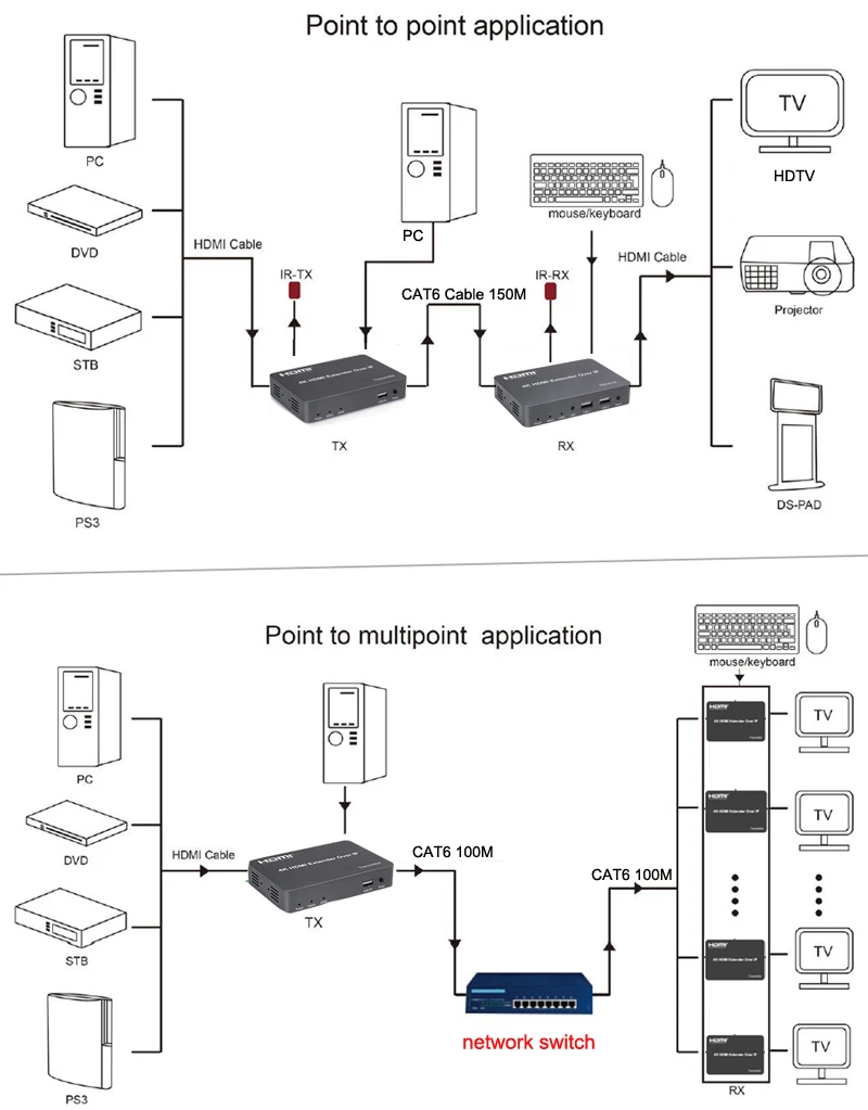 150M 4K HDMI удлинитель по IP KVM RJ45 Cat5E Cat6 Ethernet кабель Поддержка USB мышь клавиатура расширение 1 передатчик 30 приемник