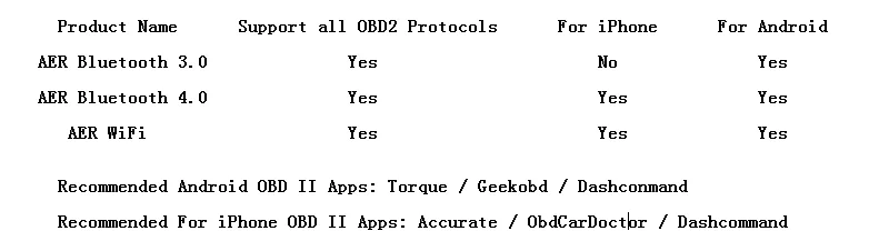 V1.5 OBD2 сканер Bluetooth 4,0 ELM327 сканер для Hyundai Peugeot Honda Volvo BMW VW Audi Ford Kia Lexus Nissan Pic25k80 OBD2