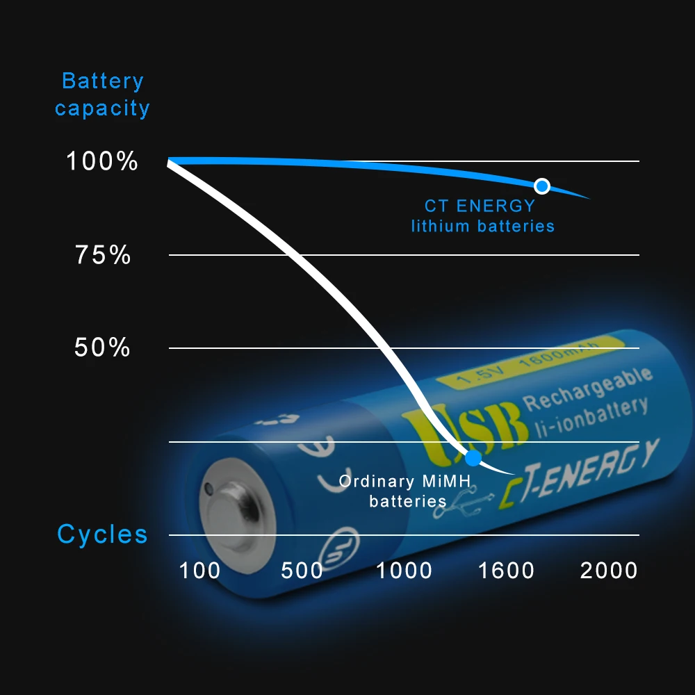 CT ENERGY AA батареи перезаряжаемые литиевые батареи с кабелем Micro USB 1,5 часов Quick Charge Li-Ion двойной A 1600mAh 1,5 V