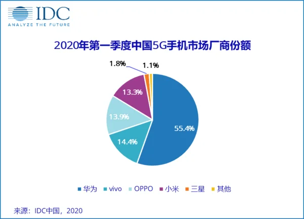 IDC：2020年Q1中国智能手机市场出货量约6600万台