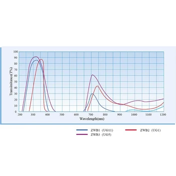 

ZWB2 Ultraviolet UV Band Pass Filter Diameter 20.5mm Thickness 2mm 28TC