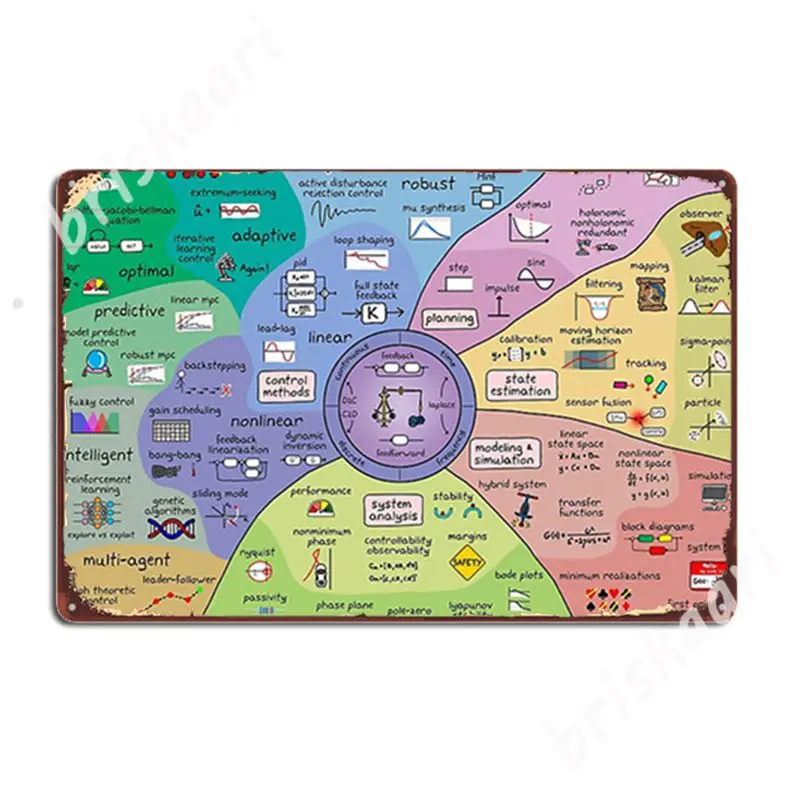 The Map Of Control Theorys Metal Signs Painting Decor Pub Printing Living Room Tin Sign Poster