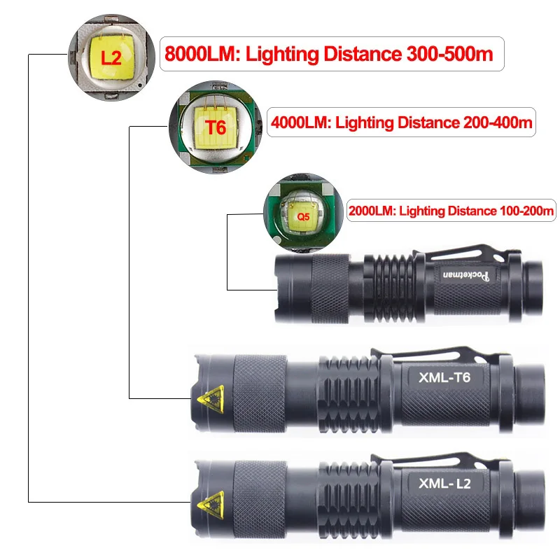 Mini Led flashlight Super Bright torch Q5/T6/L2 linterna led lanterna 8000LM Zoomable fishing Camping Bicycle Light 14500/18650