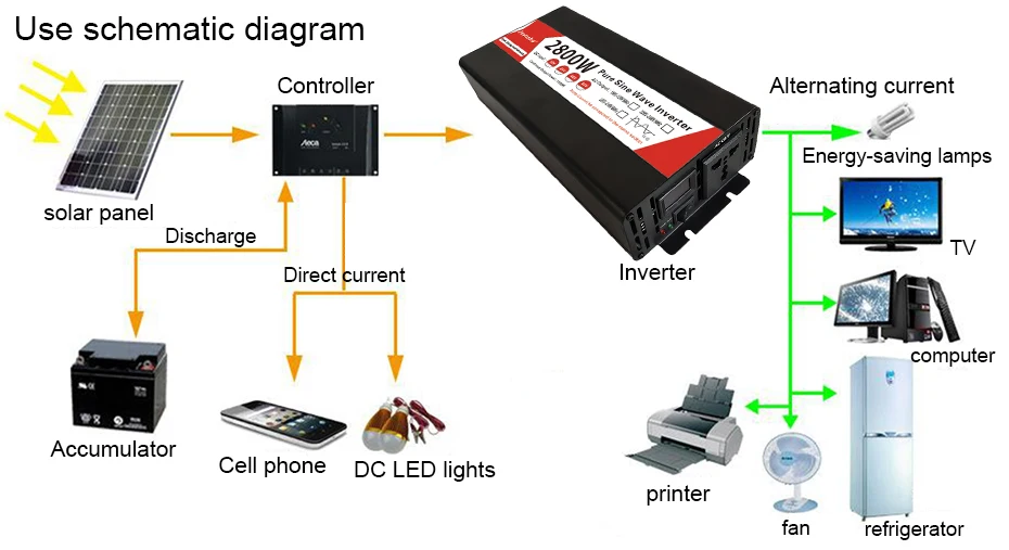 Suprimentos e equipamentos elétricos