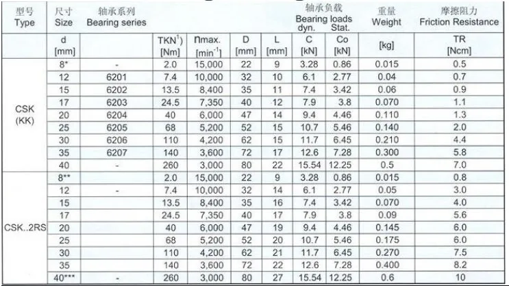 50 шт./партия CSK15PP 15 мм Высокое качество односторонний подшипник сцепления с двойным пазом шпиндельное колесо свободного хода Backstop подшипник 15*35*11 мм