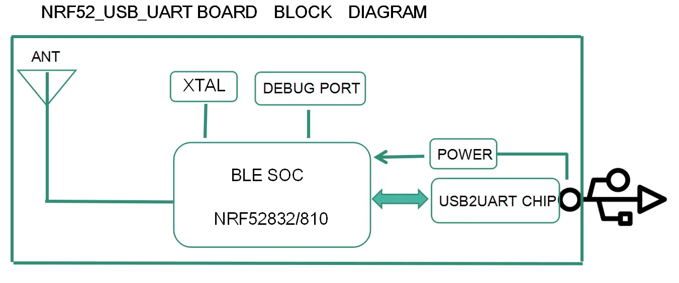 Nrf52832 ключ Nrf52810 USB Последовательный порт Bluetooth 4.04.2 Bluetooth 5 шлюз