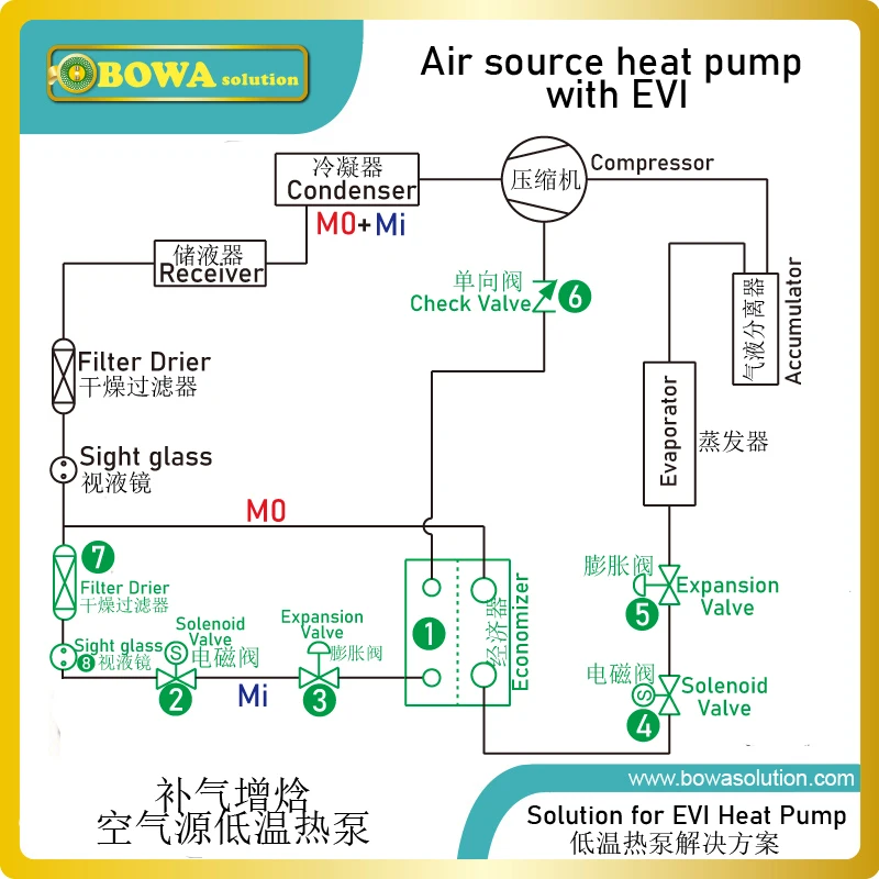 Adjustable mechanic -30~+120'C passive temperature switches are used to turn on/off EVI, liquid injection, compressor and others