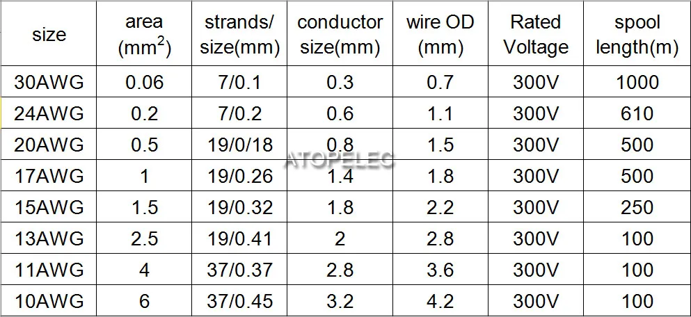 11AWG 3.6mm OD Silver Plated FEP Wire OFC Copper Cable HiFi Audio Speaker Headphone DIY Black/Red/Yellow/Green/Blue/White/Clear