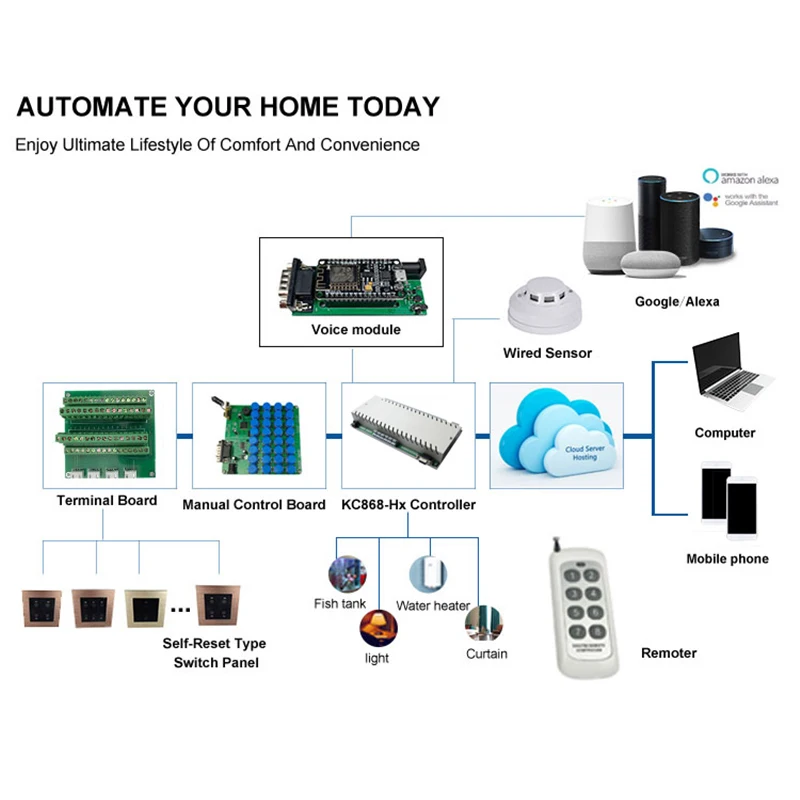  Smart Home Automation Module Controller LAN Ethernet IP Relay Remote Control Switch Security System - 1000008368778