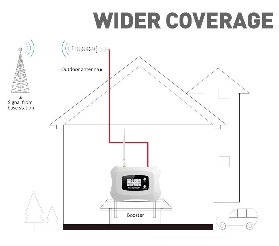 2G 4G усилитель сигнала DCS1800MHz 2G мобильный ретранслятор сигнала 2G 4g Усилитель сотового телефона с антенной Yagi комплект крышка 300m2