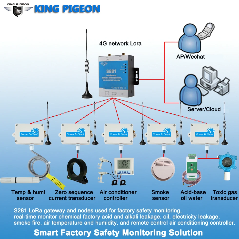 Industriais do Iot do Projeto Industrial da Solução Esperta da Monitoração da Segurança da Fábrica Soluções 1 High Quality Segurança e Proteção