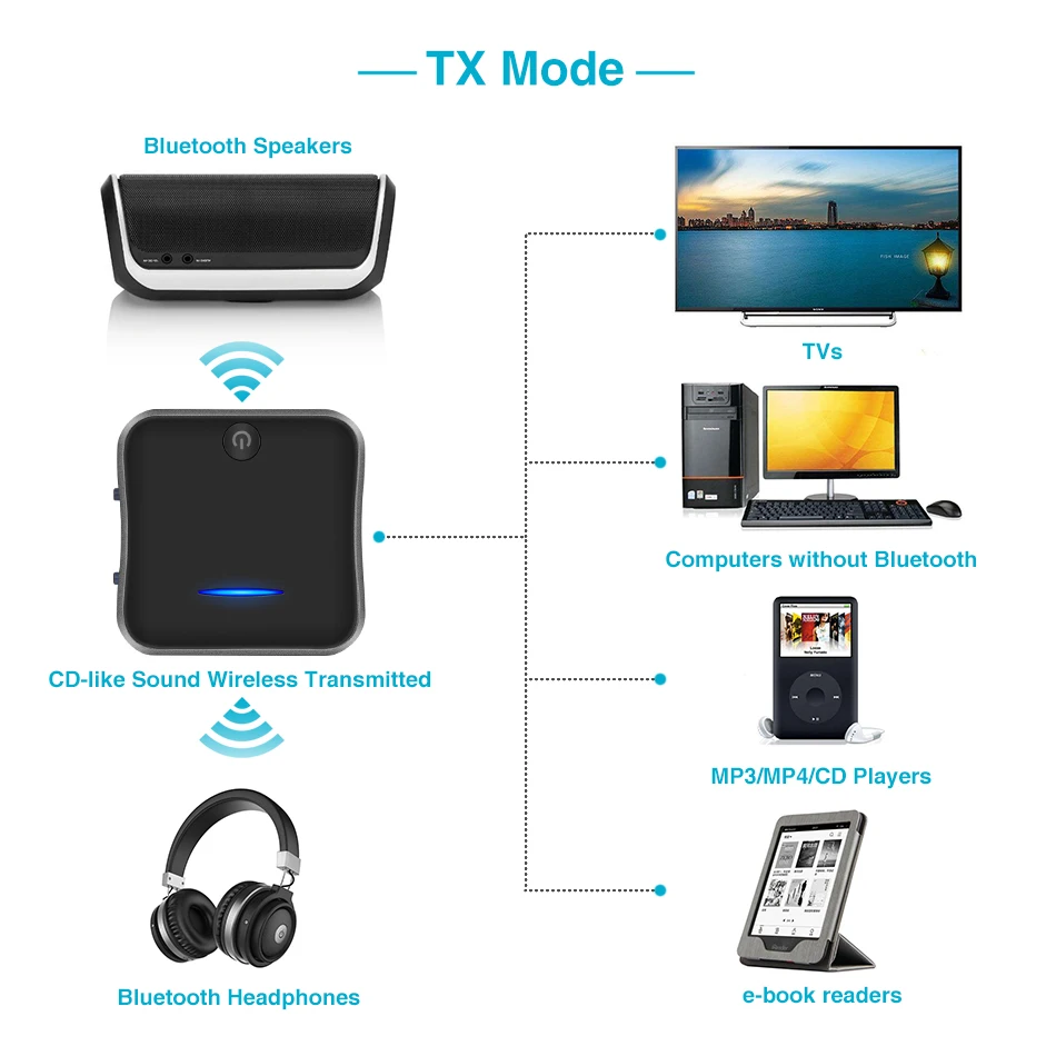  Trasmettitore Bluetooth 5.0 Aptx Hd Adattatore 3.5 Mm/Spdif/Digitale Ottico Toslink per Altoparlant