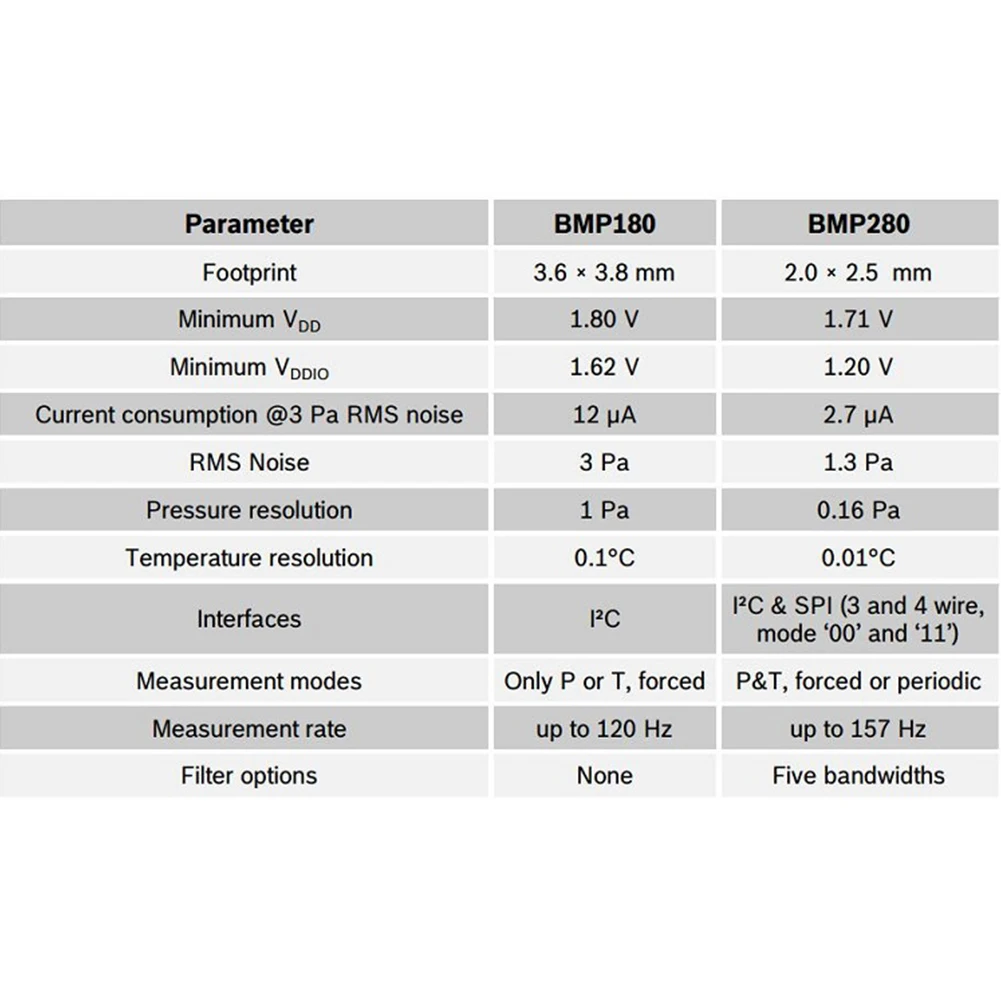 2 шт. профессиональный датчик атмосферного давления с контактом BMP280 Высокая точность легко наносится измеритель влажности практичный