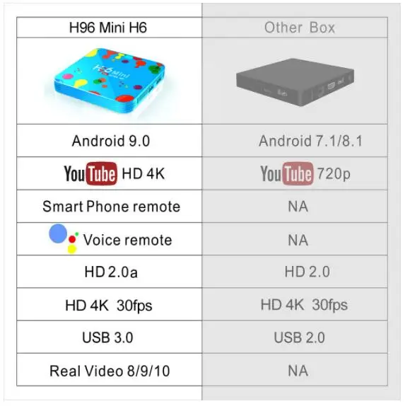 H96 мини H6 Android 9,0 4k Приставка Смарт ТВ приставка 2,4G/5G двойной Wifi HDMI 2,0 4 Гб ram 32 Гб 128 ГБ EMMC YouTube медиаплеер