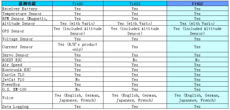 Futaba T16IZ Transmitter - 18CH Radio Controller Transmitter FASSTest 2.4Ghz FASSTEST R7108SB Receiver for RC Multicopter Drone 10 Futaba T16IZ Transmitter, FEEwhne T1tSG T16sz T16IZ Reccivcr