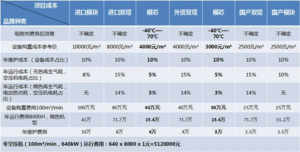 压缩空气净化设备投资及运行成本分析