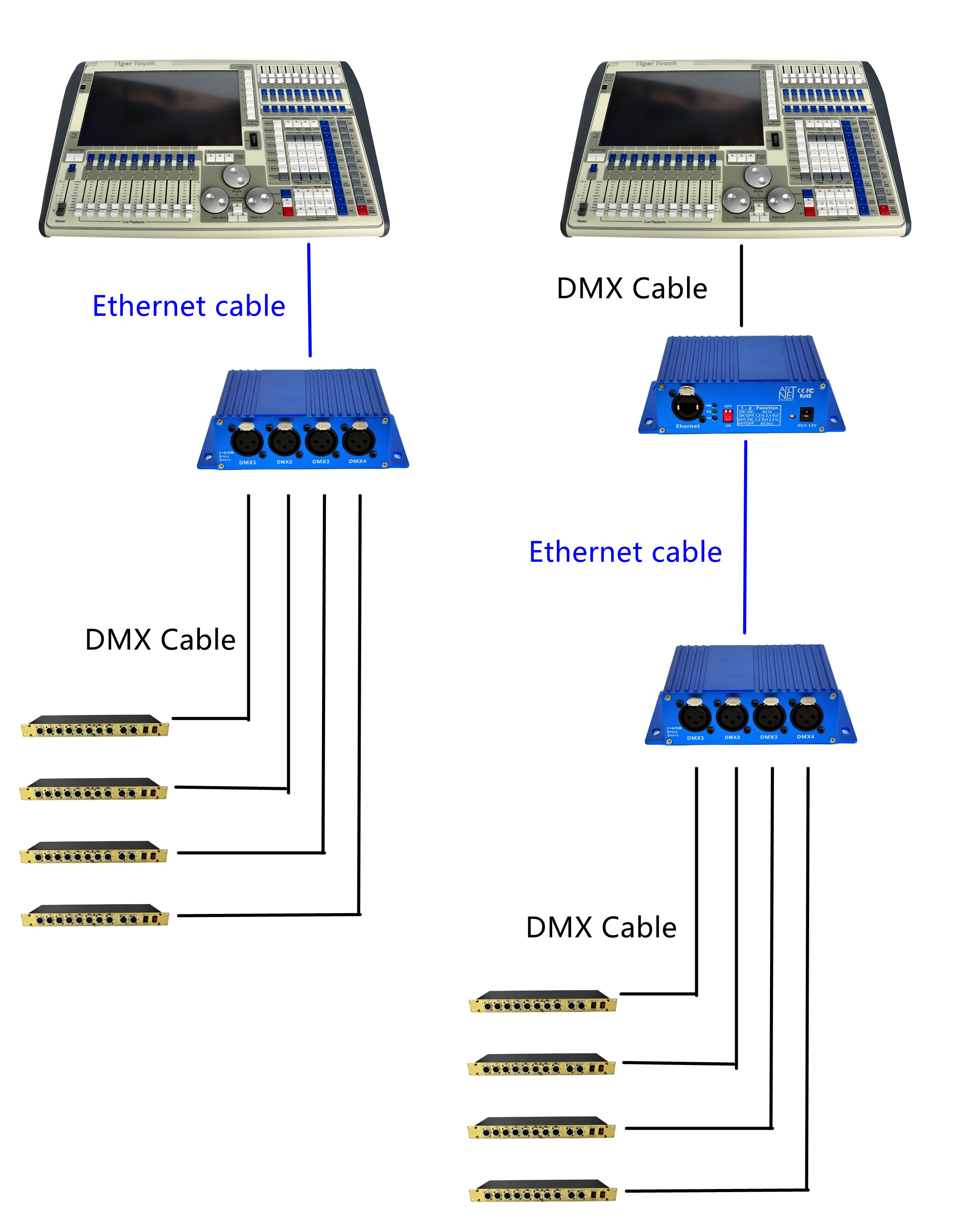 4 Ports ArtNet DMX Converter | Tiptoplight