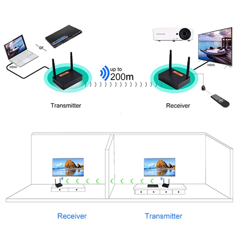 

5.8 GHz / 2.8 GHz HDMI Extender Full HD 1080P 60Hz Wireless Audio Video Transmitter Receiver ING-SHIPPING
