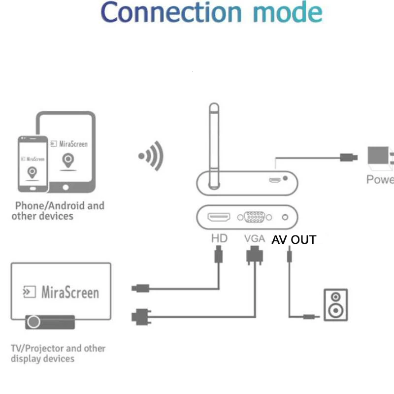 Mira экран X6W Wifi ключ Miracast Airplay экран зеркалирование ТВ-палка беспроводной HDMI AV VGA адаптер для iOS Android телефон в автомобиль