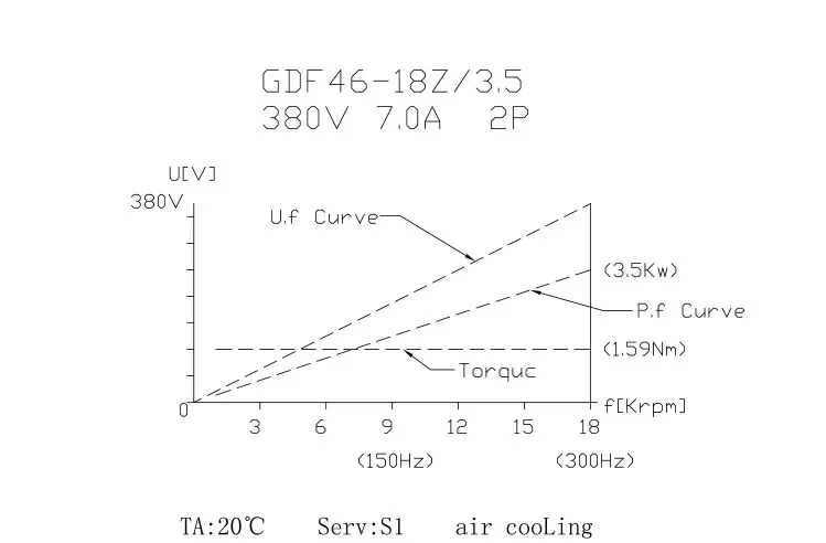 3.5KW 380V 曲线图1