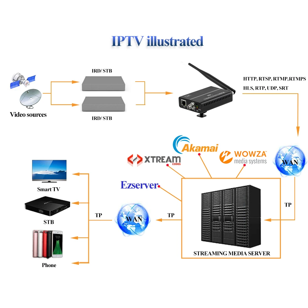 HWCODEC мини h.264 SDI кодировщик Wi-Fi iptv fhd живое потоковое видео full 1080p hd h264 кодирующее устройство hd SDI для facebook потокового потока