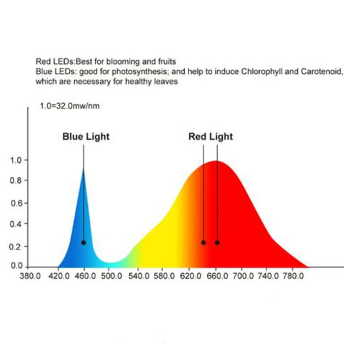 15wLED E27Grow Light фитолампа полного спектра растительная лампа для внутреннего теплицы растительного цветка 110-220 В