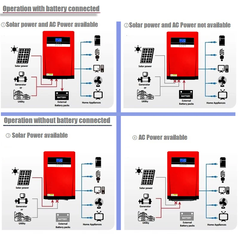 Wi-Fi, солнечный инвертор 3KVA 3200W инвертор с чистым синусом 220VAC Встроенный со слежением за максимальной точкой мощности 24В 80A за максимальной точкой мощности, Солнечный контроллер заряда батареек